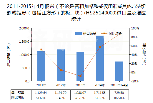 2011-2015年4月板巖（不論是否粗加修整或僅用鋸或其他方法切割成矩形（包括正方形）的板、塊）(HS25140000)進口量及增速統(tǒng)計
